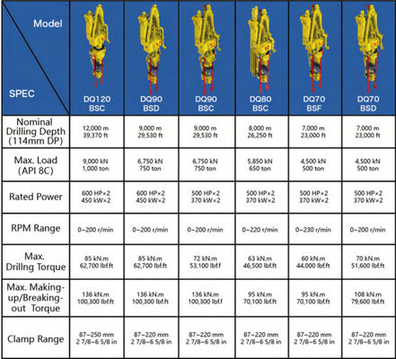 BPM Top Drive Components for Rotary Motion And Torque Transfer in Oil And Gas Industry